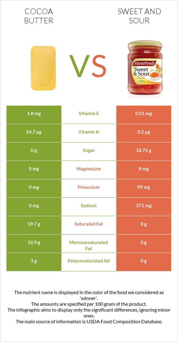 Կակաոյի կարագ vs Քաղցր եւ թթու սոուս infographic