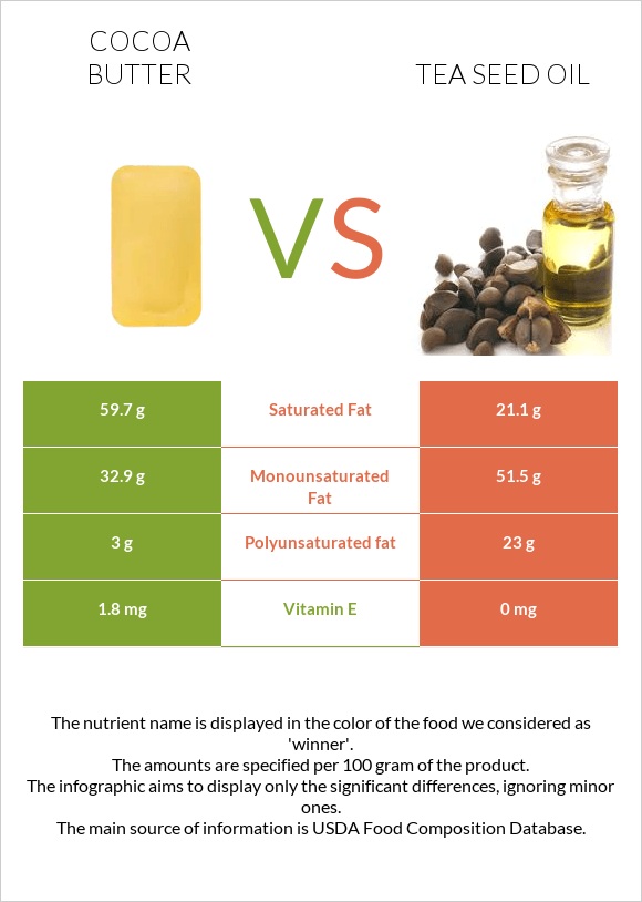 Cocoa butter vs Tea seed oil infographic