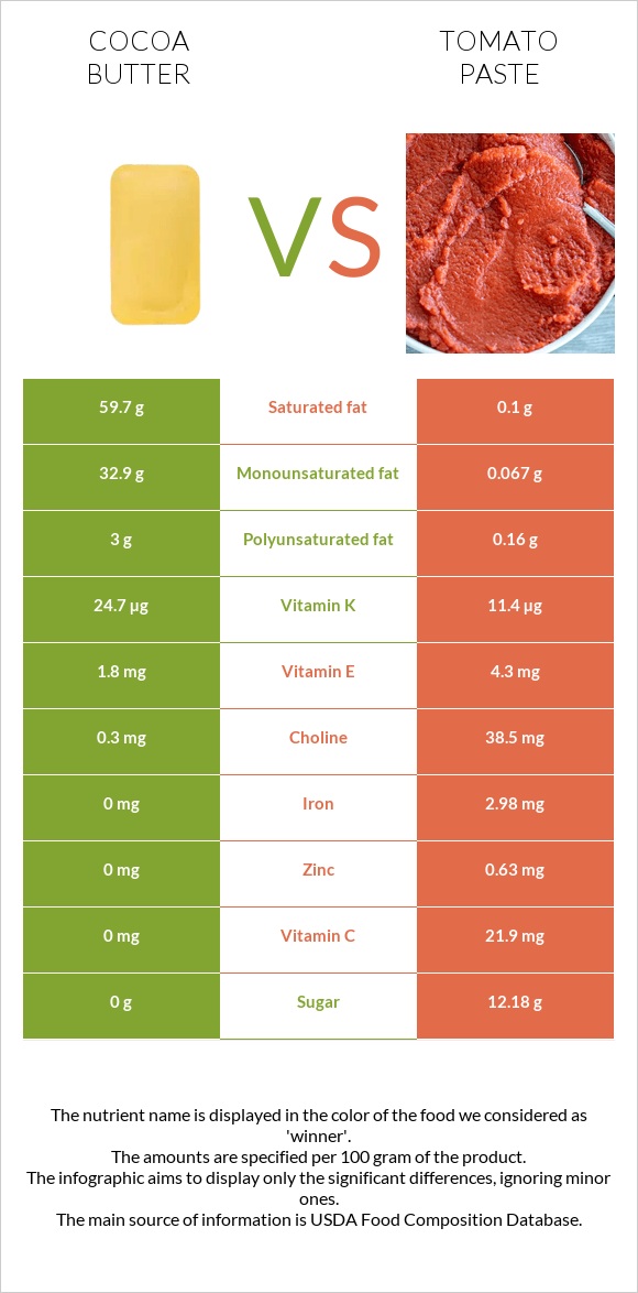 Կակաոյի կարագ vs Տոմատի մածուկ infographic