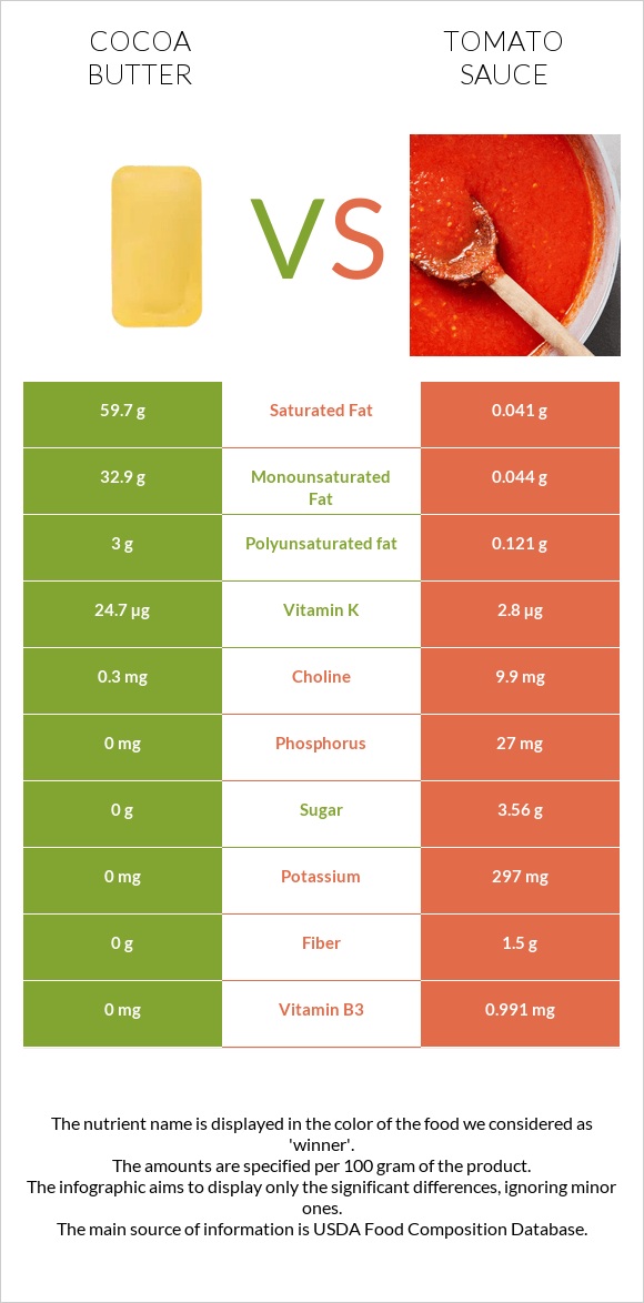 Cocoa butter vs Tomato sauce infographic