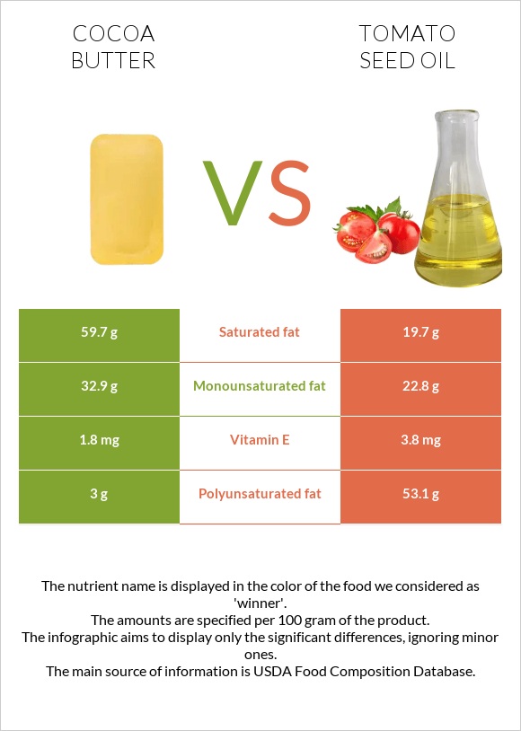 Կակաոյի կարագ vs Տոմատի սերմի ձեթ infographic