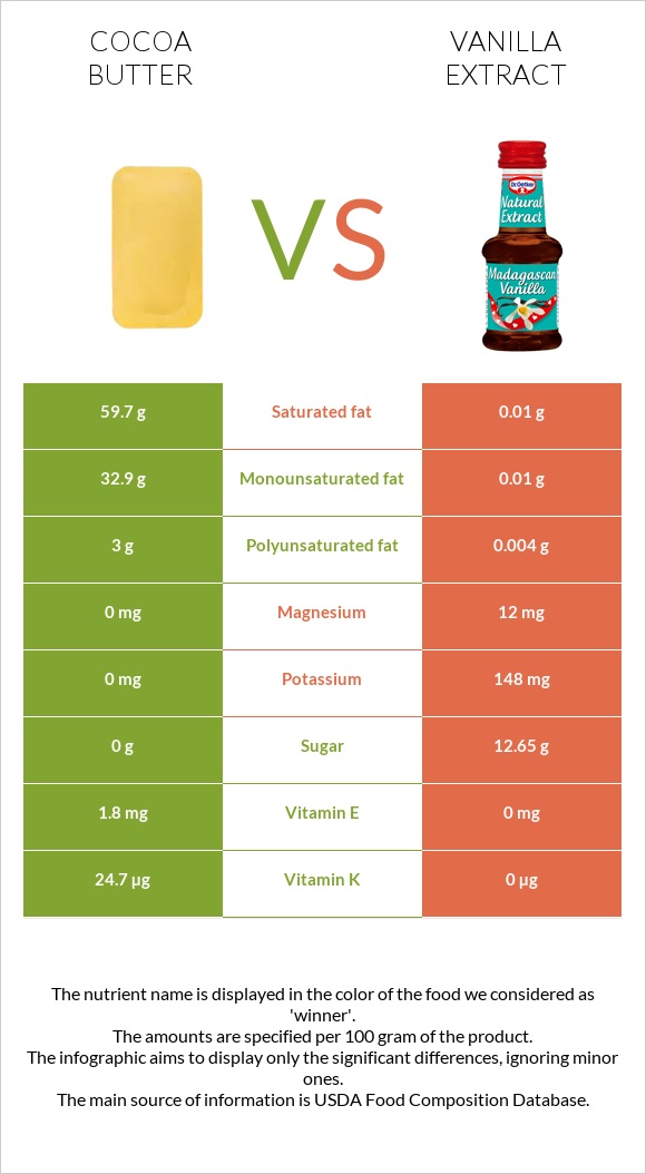 Cocoa butter vs. Vanilla extract — InDepth Nutrition Comparison