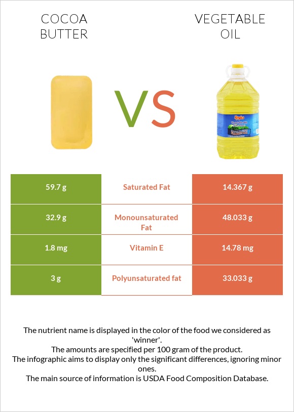 Cocoa butter vs Vegetable oil infographic