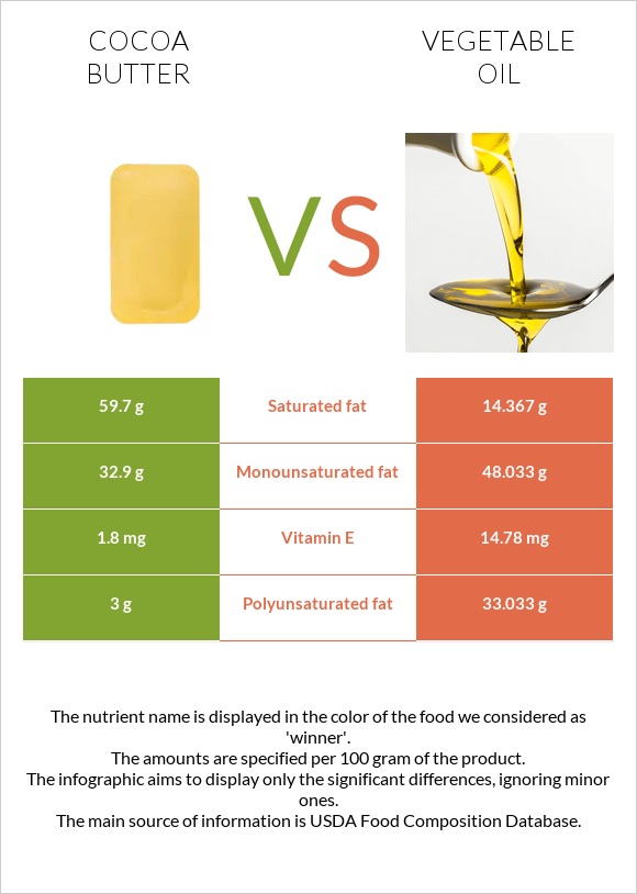 Կակաոյի կարագ vs Բուսական յուղ infographic