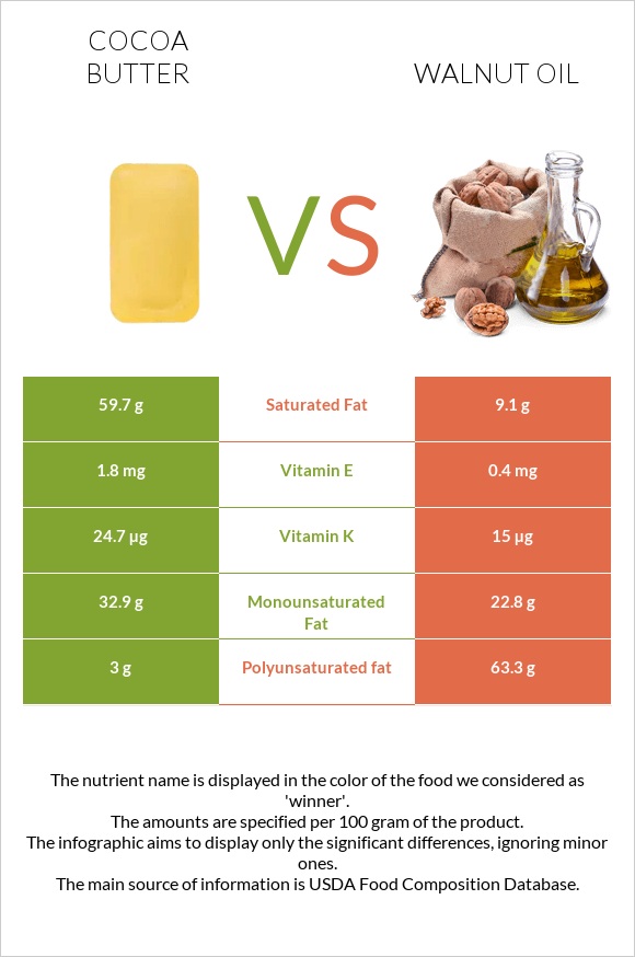Cocoa butter vs Walnut oil infographic