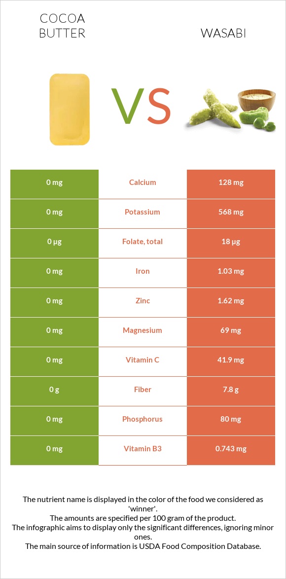 Cocoa butter vs Wasabi infographic