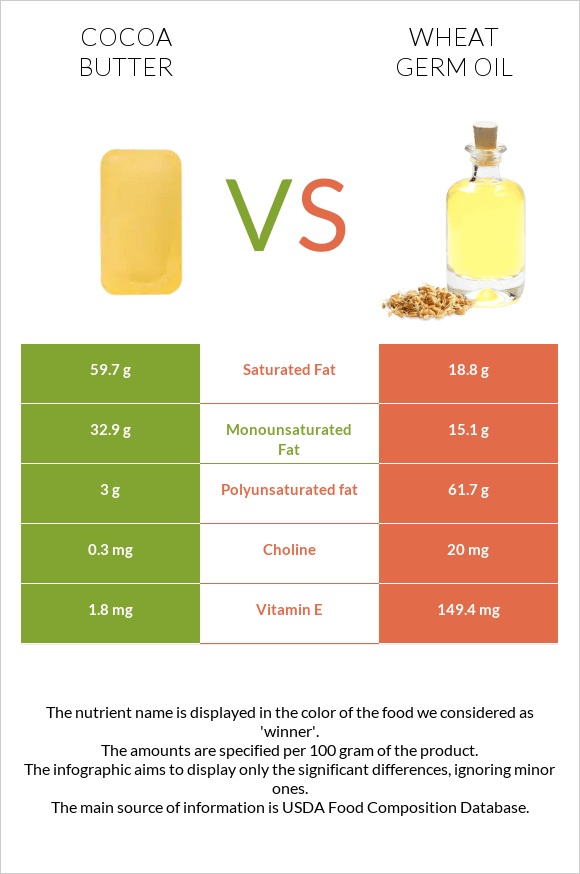 Կակաոյի կարագ vs Ցորենի սերմի յուղ infographic