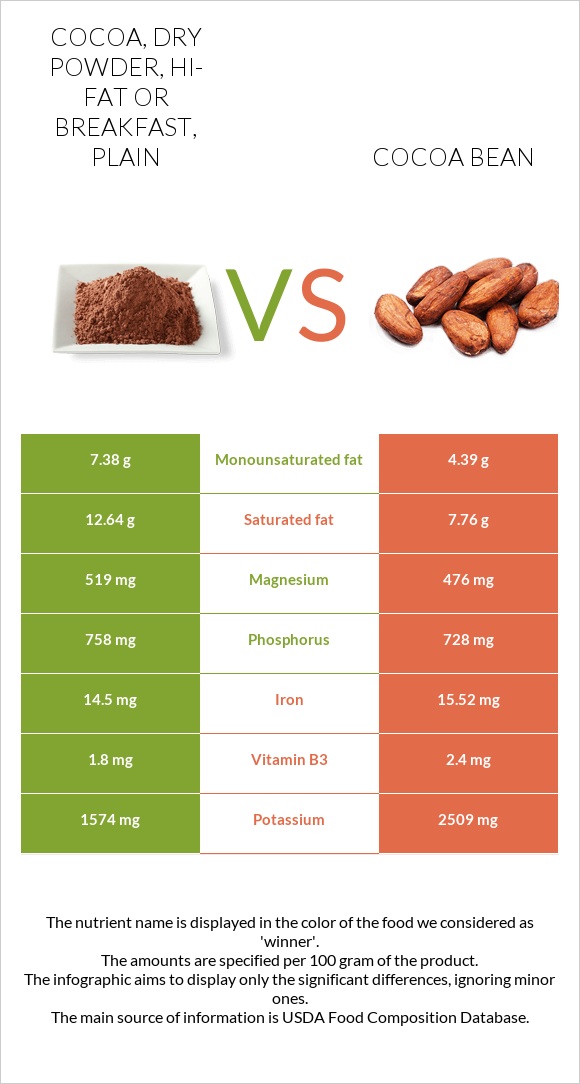 Cocoa, dry powder, hi-fat or breakfast, plain vs Cocoa bean infographic