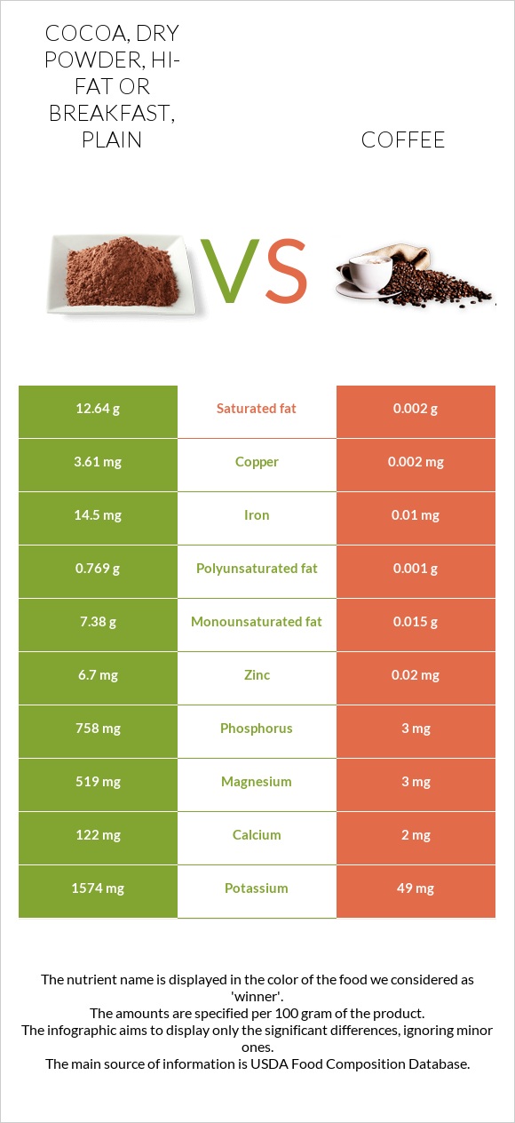 Cocoa, dry powder, hi-fat or breakfast, plain vs Coffee infographic