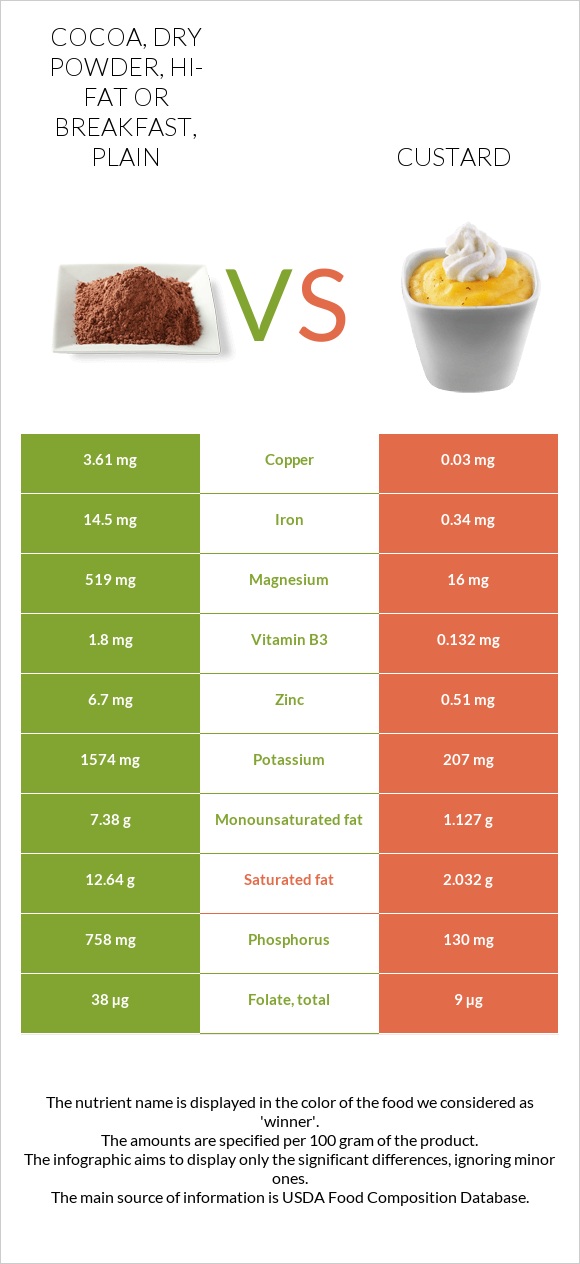 Cocoa, dry powder, hi-fat or breakfast, plain vs Custard infographic