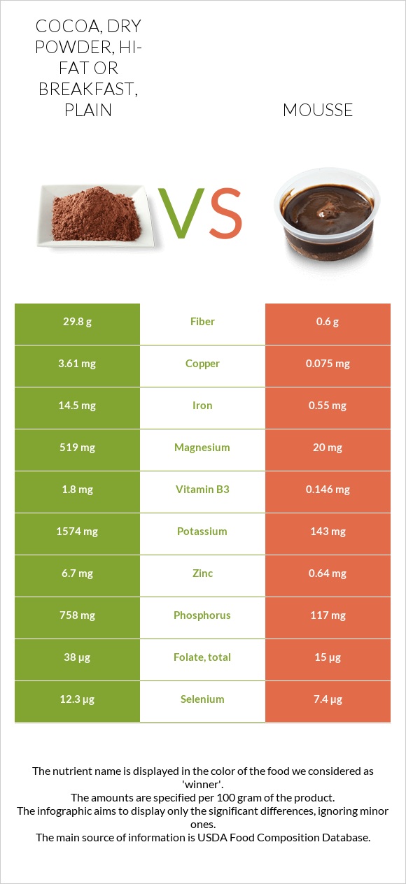 Cocoa, dry powder, hi-fat or breakfast, plain vs Mousse infographic