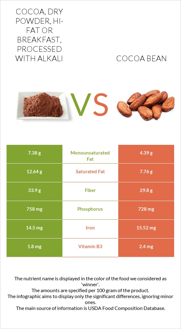 Cocoa, dry powder, hi-fat or breakfast, processed with alkali vs Cocoa bean infographic