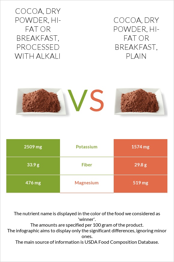 Cocoa Dry Powder Hi Fat Or Breakfast Processed With Alkali Vs Cocoa