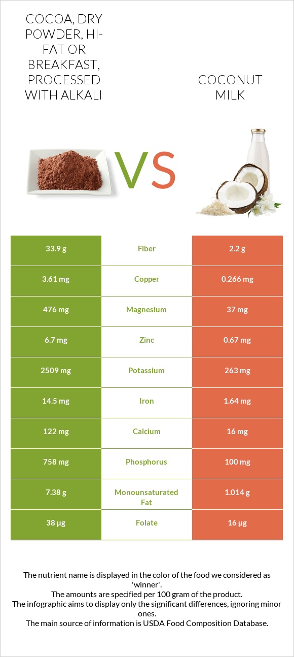 Cocoa, dry powder, hifat or breakfast, processed with alkali vs