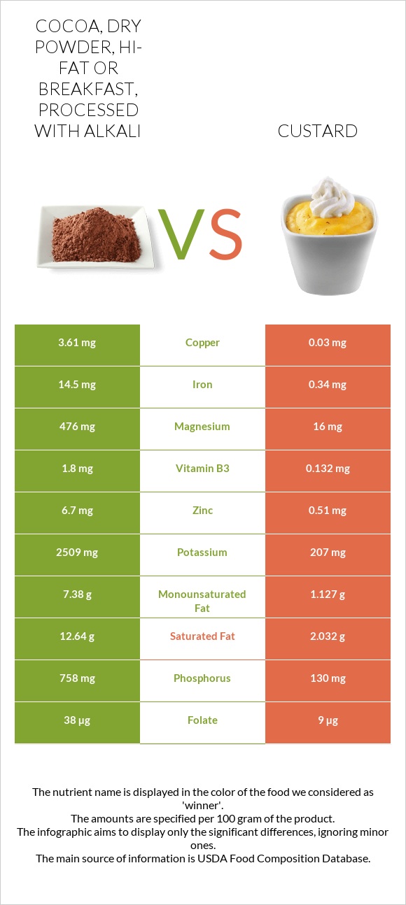 Cocoa, dry powder, hi-fat or breakfast, processed with alkali vs Custard infographic