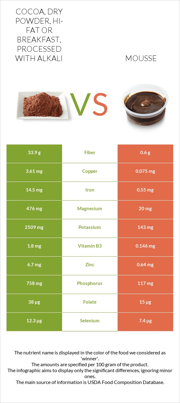 Cocoa, dry powder, hi-fat or breakfast, processed with alkali vs Mousse infographic