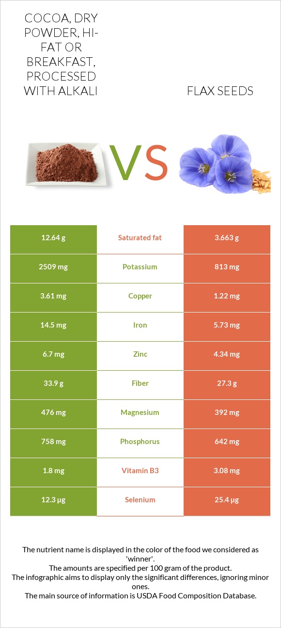 Cocoa, dry powder, hifat or breakfast, processed with alkali vs. Flax
