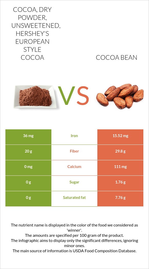 Cocoa, dry powder, unsweetened, HERSHEY'S European Style Cocoa vs Cocoa bean infographic