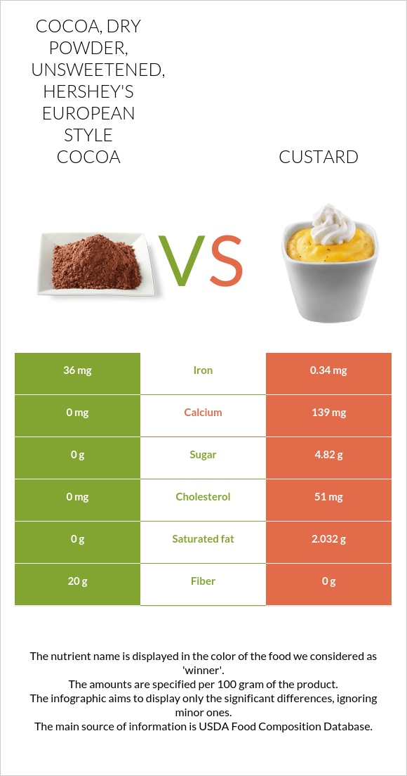 Cocoa, dry powder, unsweetened, HERSHEY'S European Style Cocoa vs Custard infographic