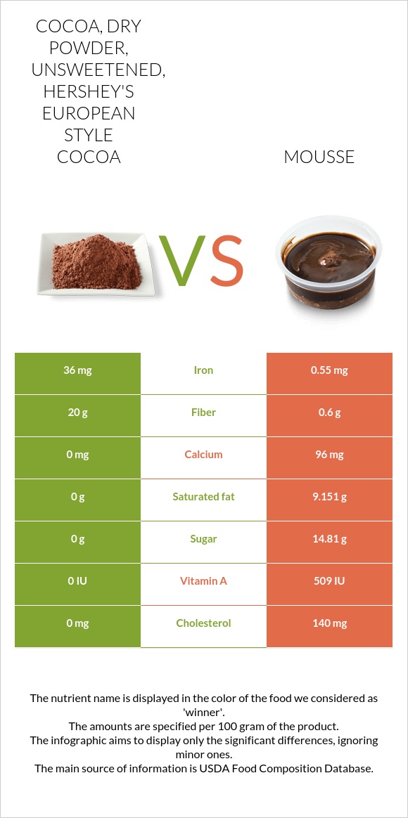 Cocoa, dry powder, unsweetened, HERSHEY'S European Style Cocoa vs Mousse infographic