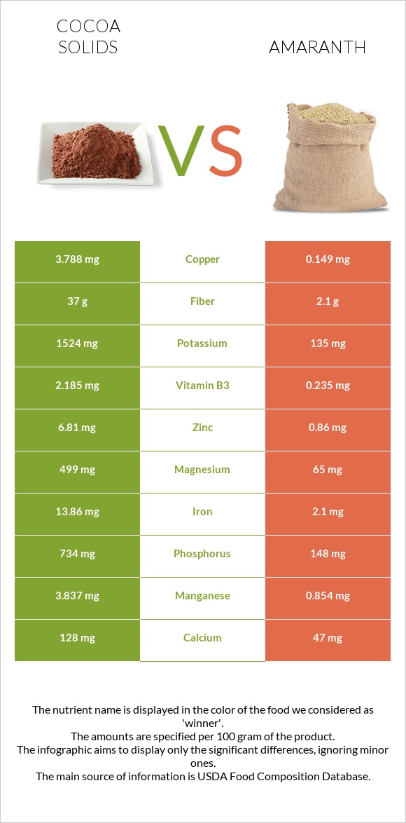 Cocoa solids vs Amaranth infographic