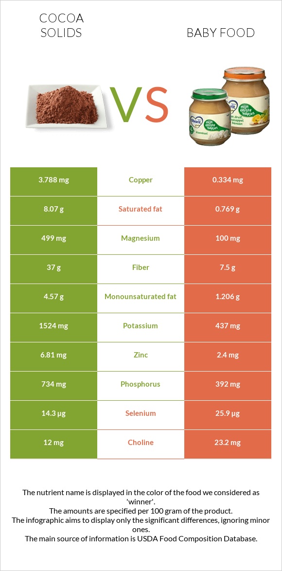 Cocoa solids vs Baby food infographic