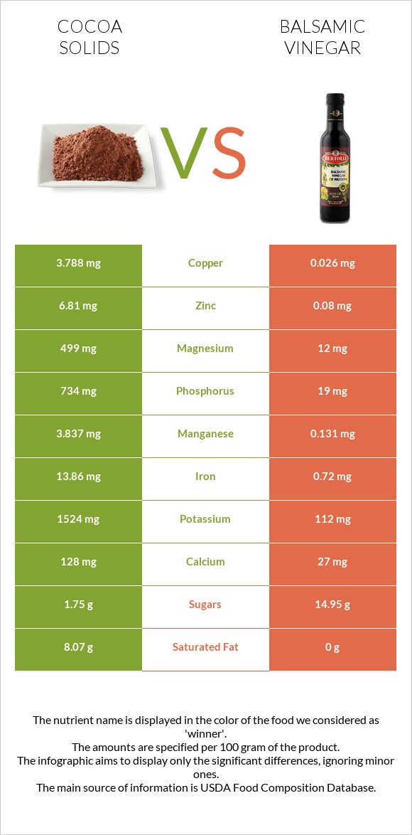 Cocoa solids vs Balsamic vinegar infographic