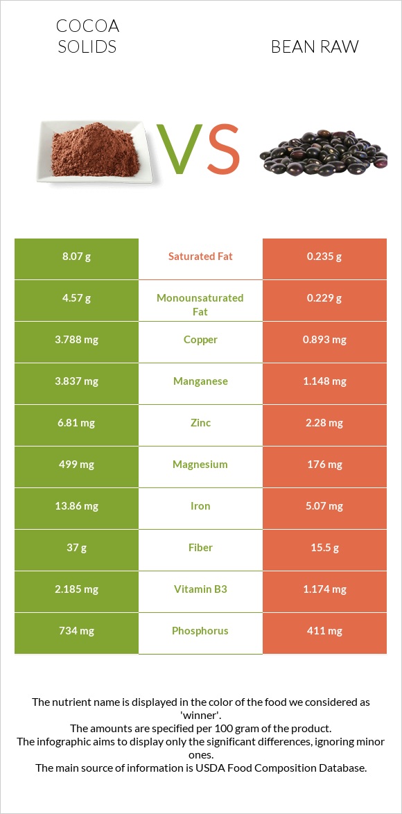 Cocoa solids vs Bean raw infographic
