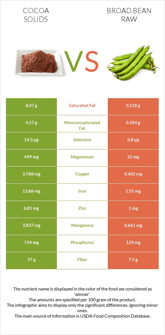 Cocoa solids vs Broad bean raw infographic