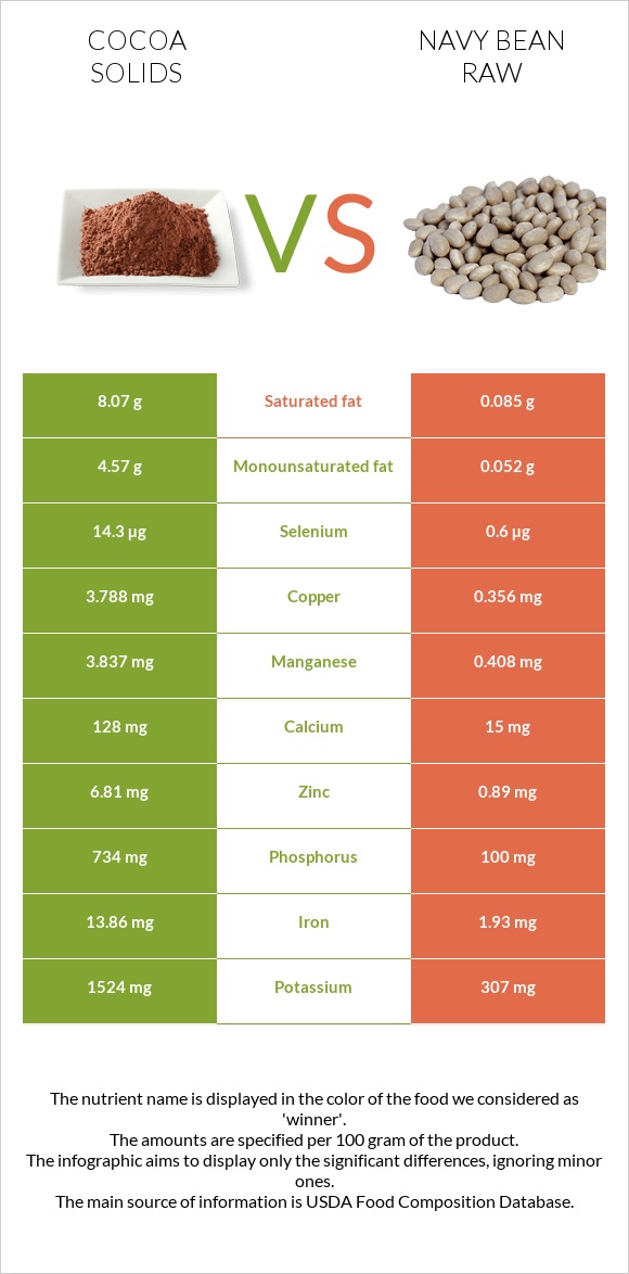 Cocoa solids vs Navy bean raw infographic