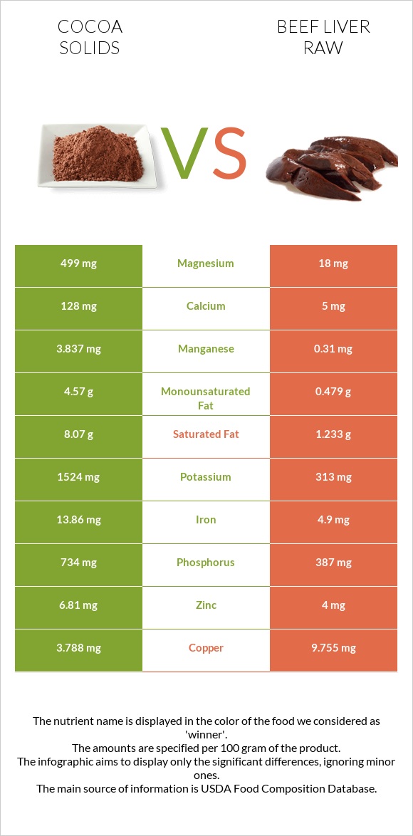 Cocoa solids vs Beef Liver raw infographic