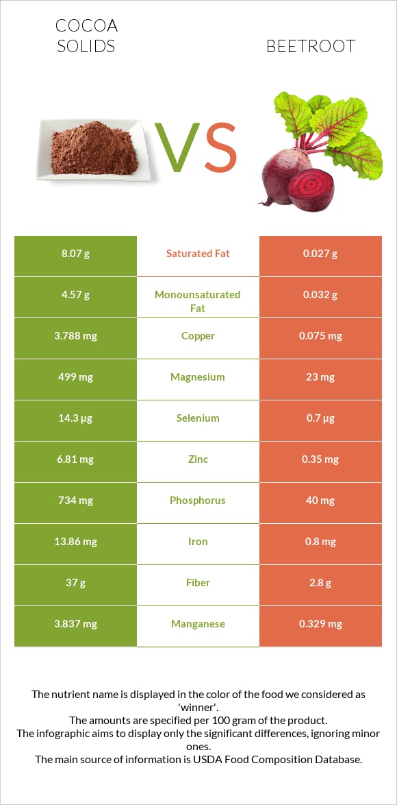 Cocoa solids vs Beetroot infographic