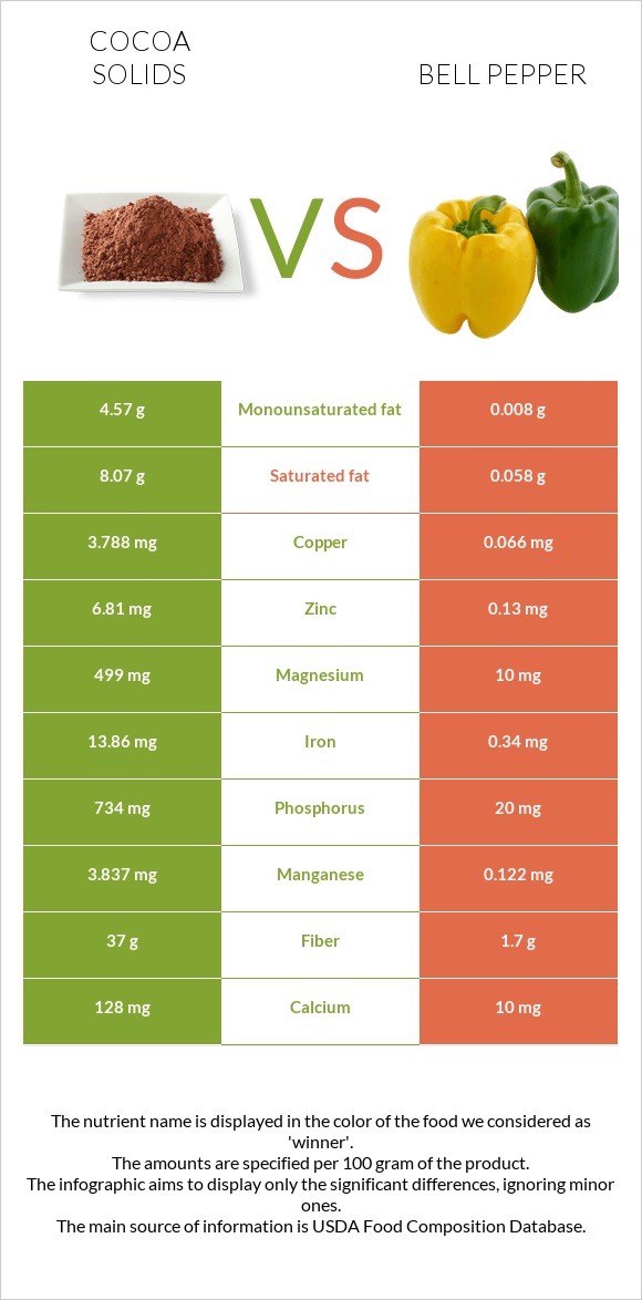 Cocoa solids vs Bell pepper infographic