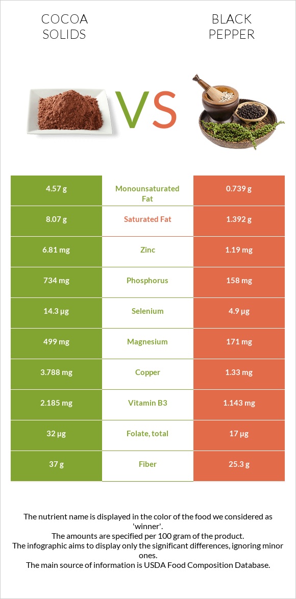 Cocoa solids vs Black pepper infographic