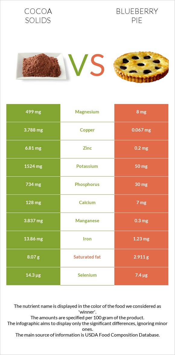 Cocoa solids vs Blueberry pie infographic