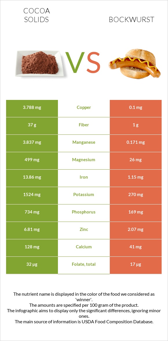 Cocoa solids vs Bockwurst infographic