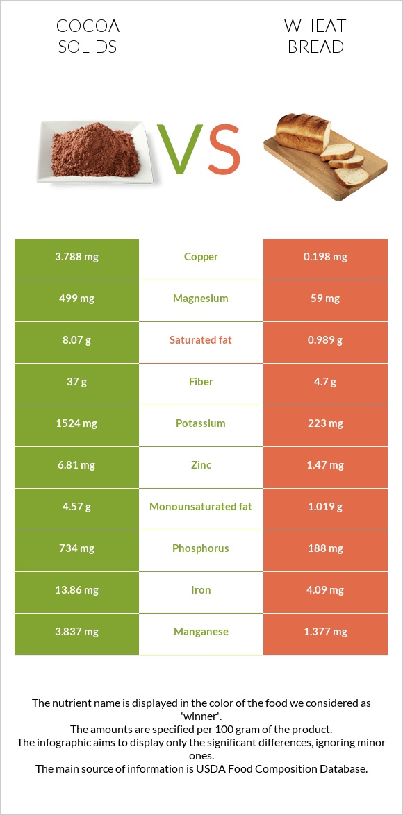 Cocoa solids vs Wheat Bread infographic