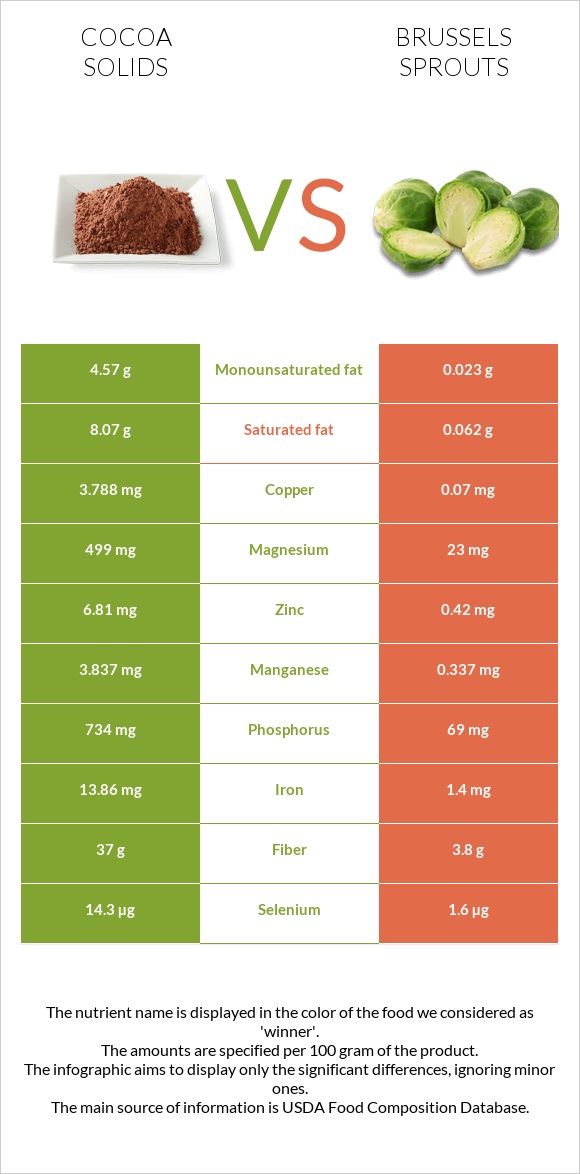 Cocoa solids vs Brussels sprouts infographic