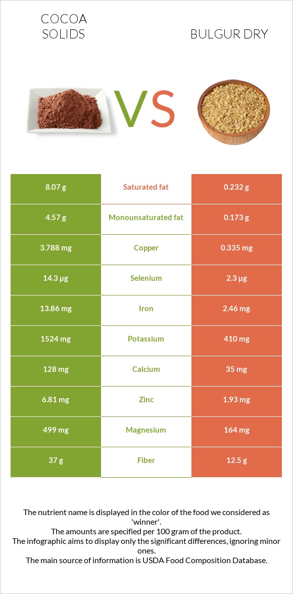 Կակաո vs Բլղուր չոր infographic