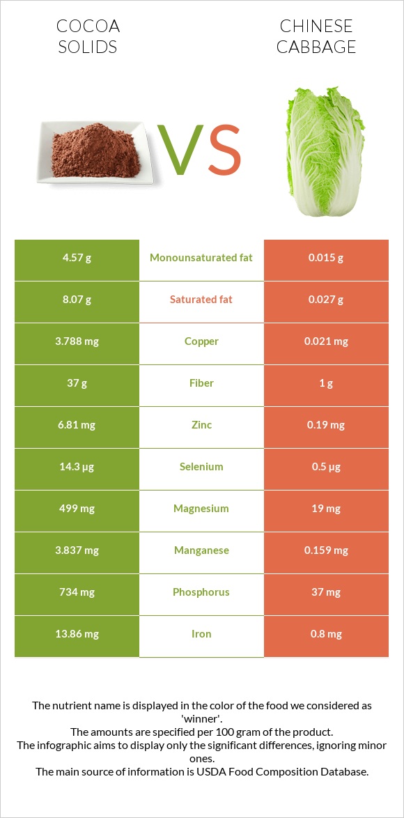 Cocoa solids vs Chinese cabbage infographic