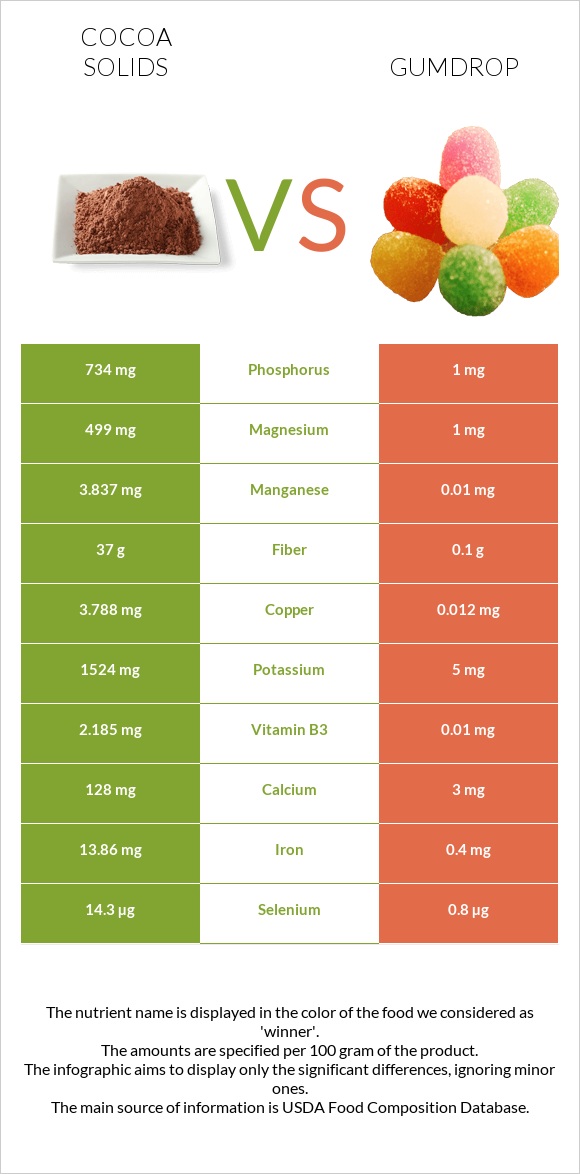 Cocoa solids vs Gumdrop infographic