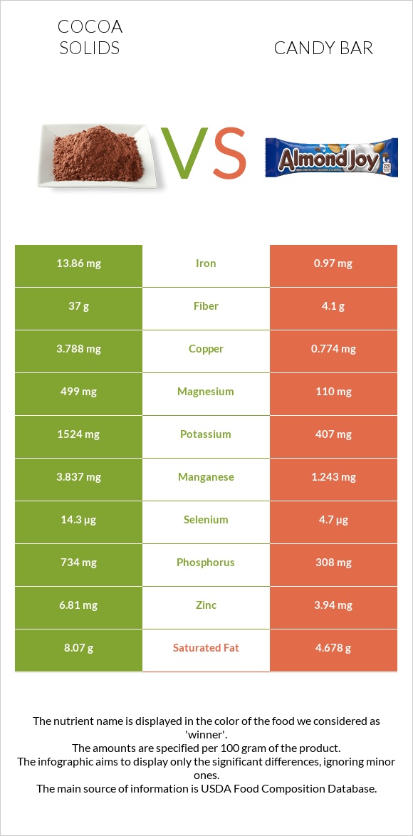 Cocoa solids vs Candy bar infographic