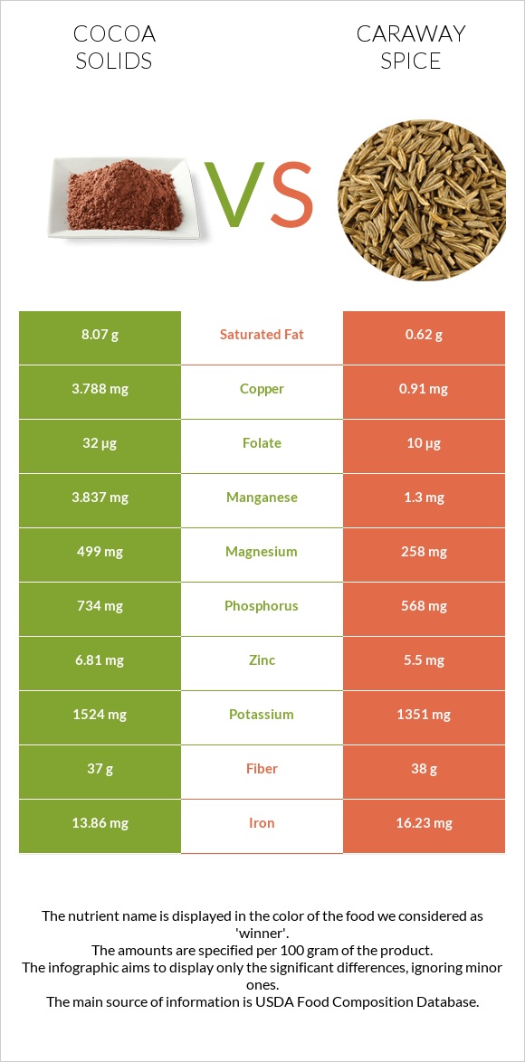 Cocoa solids vs Caraway spice infographic