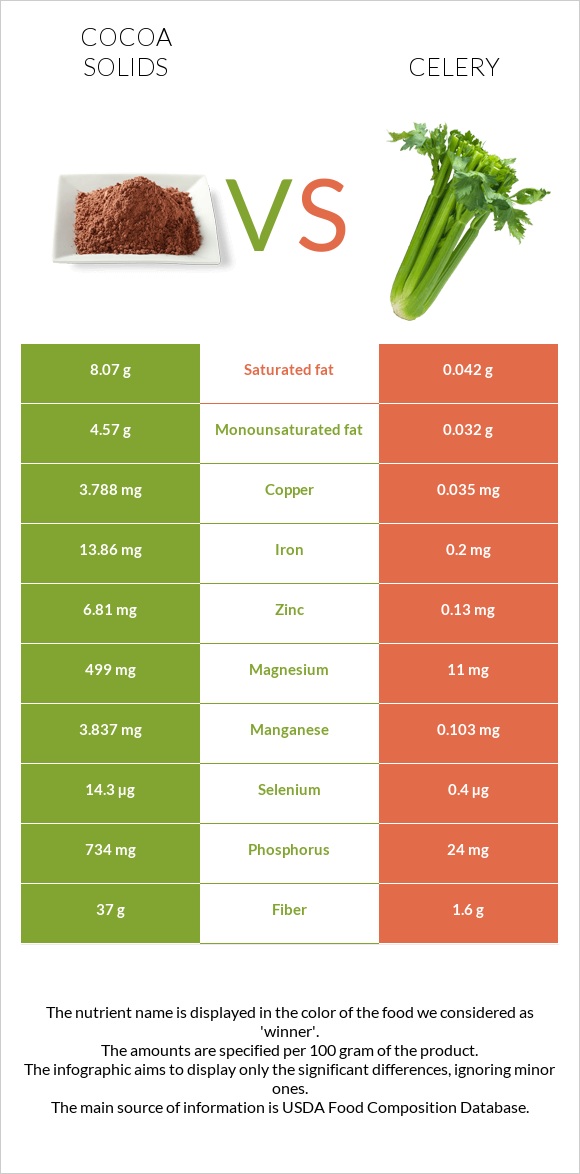 Cocoa solids vs Celery infographic