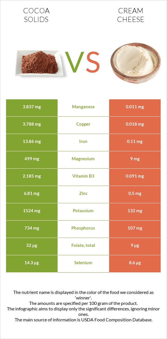 Cocoa solids vs Cream cheese infographic
