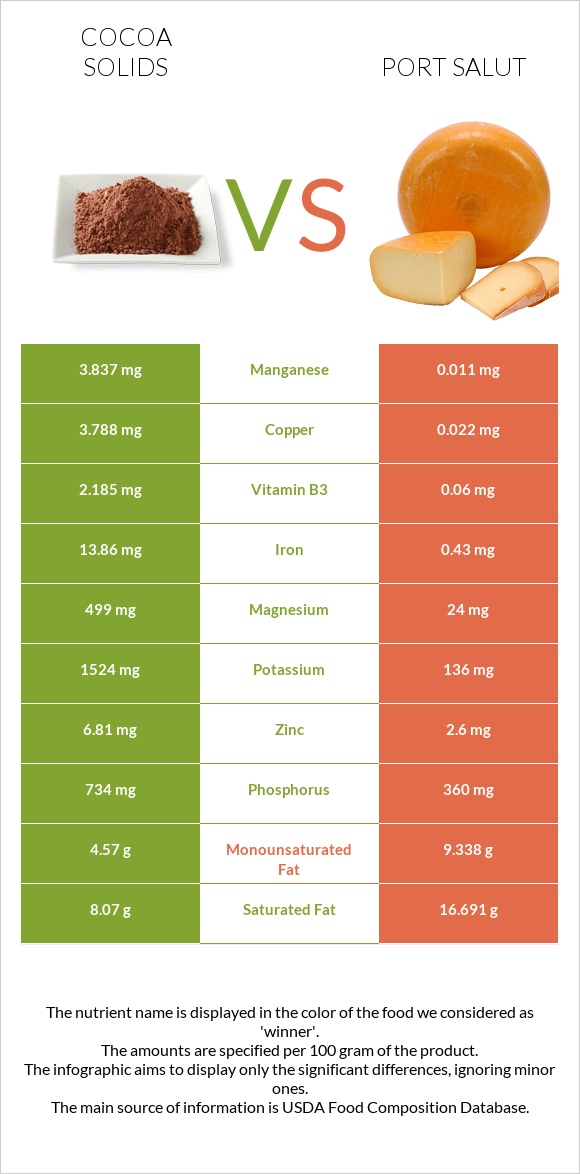 Cocoa solids vs Port Salut infographic
