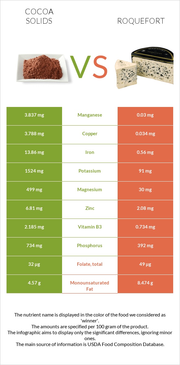 Cocoa solids vs Roquefort infographic