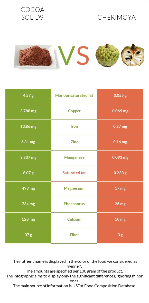 Cocoa solids vs Cherimoya infographic