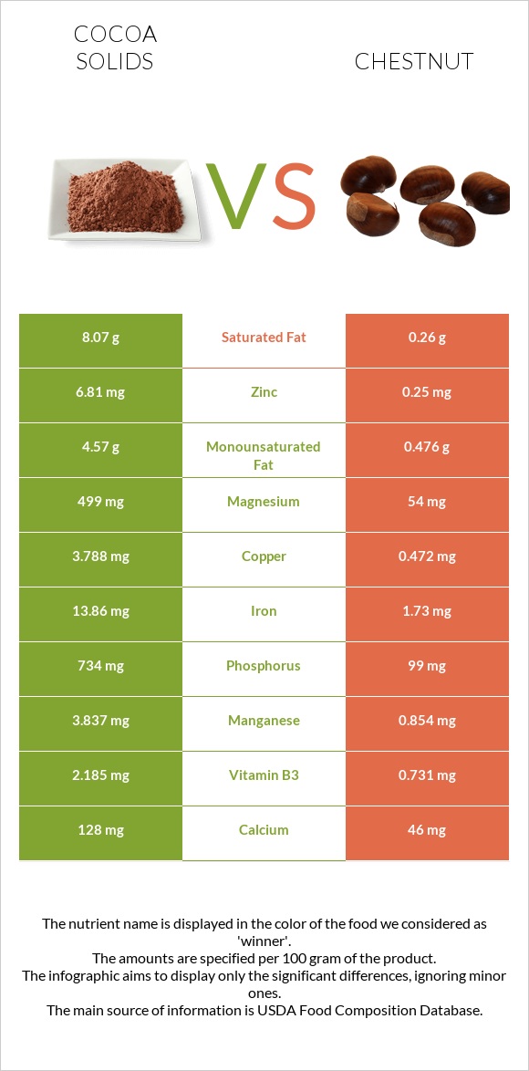 Cocoa solids vs Chestnut infographic