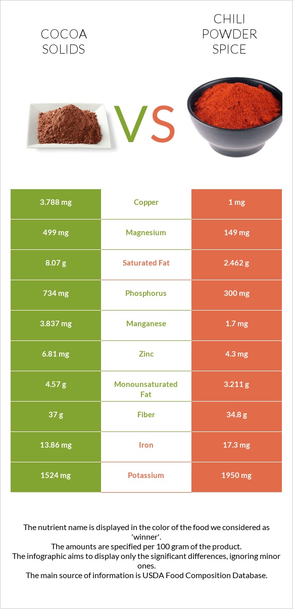 Cocoa solids vs Chili powder spice infographic